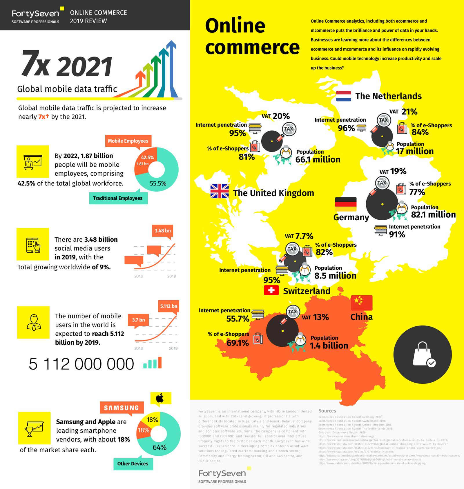 eCommerce vs mCommerce. Infographics 2020-2022 - 2022 - 3
