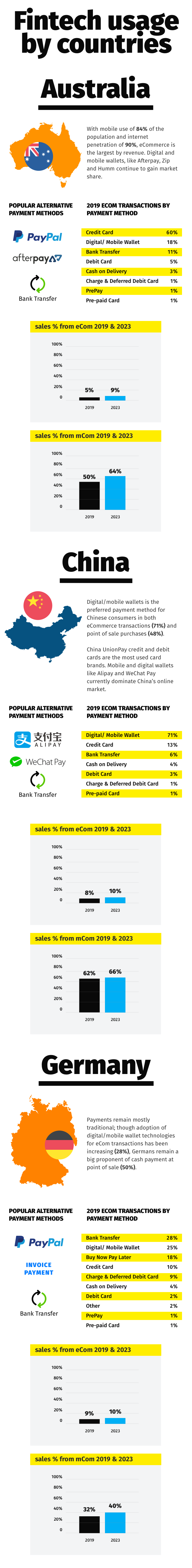 Infographic: Fintech Overview and Trends 2021 - 2022 - 25