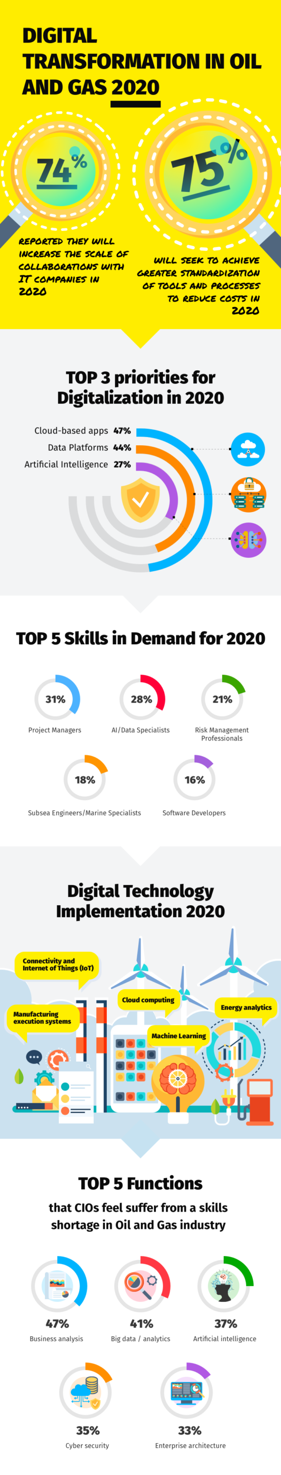 Infographic Digital Transformation In Oil And Gas Industry 2020 ...