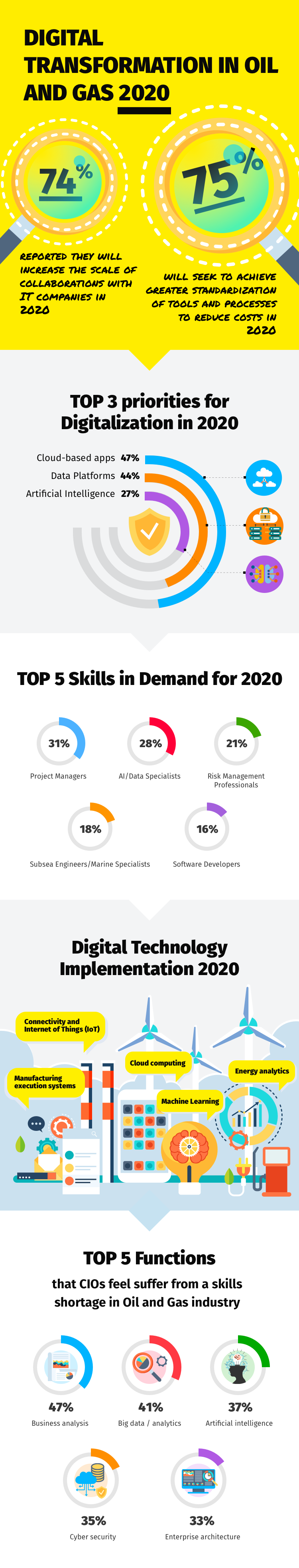 Infographic Digital Transformation in Oil and Gas Industry 2020 - 2024 - 13