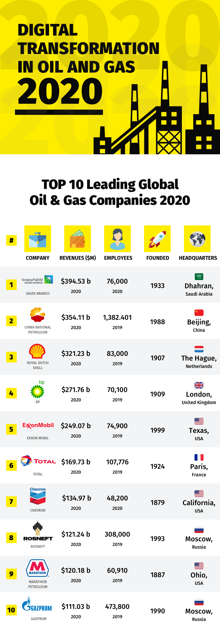 Infographic Digital Transformation in Oil and Gas Industry 2020 - 2024 - 9