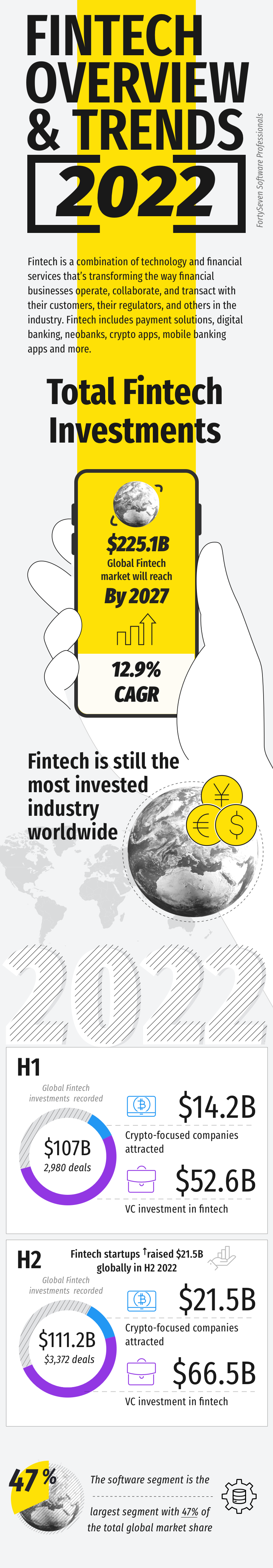 Infographic Fintech Overview & Trends 2022 FortySeven