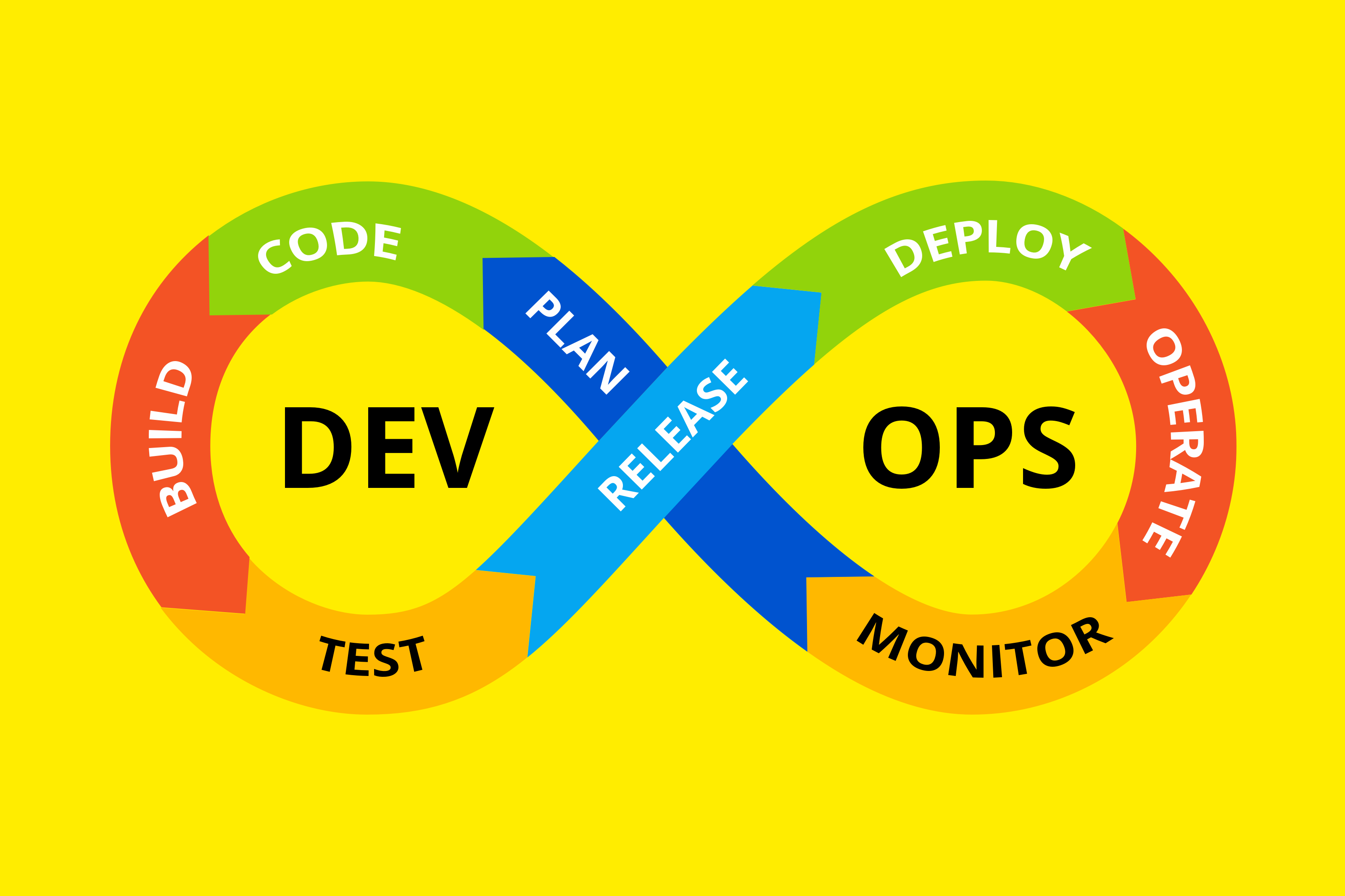 What is DevOps Business Value? - 2022 - 3