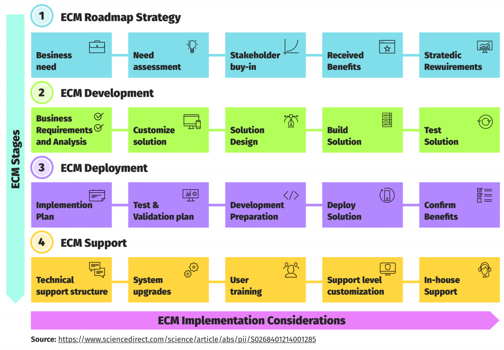 The Full and Comprehensive Guide for Implementing an ECM System - 2022 - 9